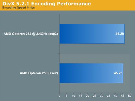 DivX 5.2.1 Encoding Performance